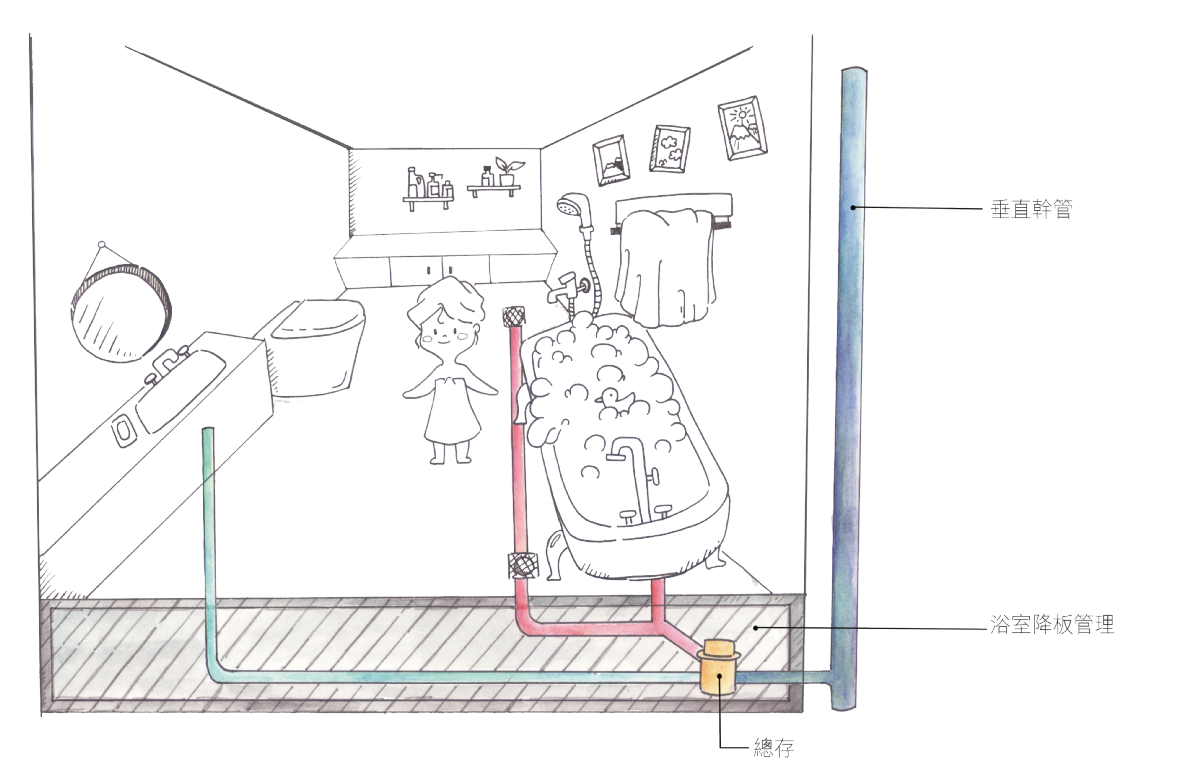 ㇑建築工法 X 排水系統總存設計  降板處理 ㇑