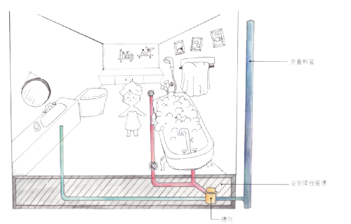 ㇑建築工法 X 排水系統總存設計  降板處理 ㇑