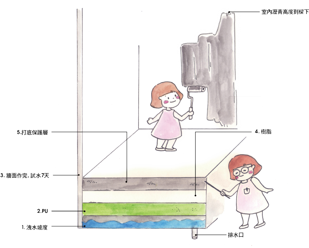 ㇑建築工法 X 浴室防水 X 水的型態我來掌控㇑ ㇑建築工法 X 浴室防水 X 水的型態我來掌控㇑
